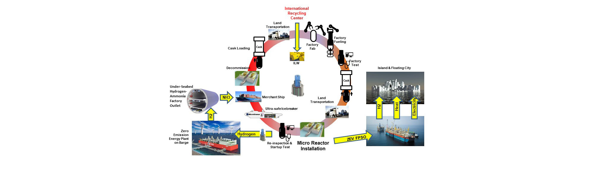 MicroURANUS: A Microreactor For Maritime Decarbonization With Zero Greenhouse Gases