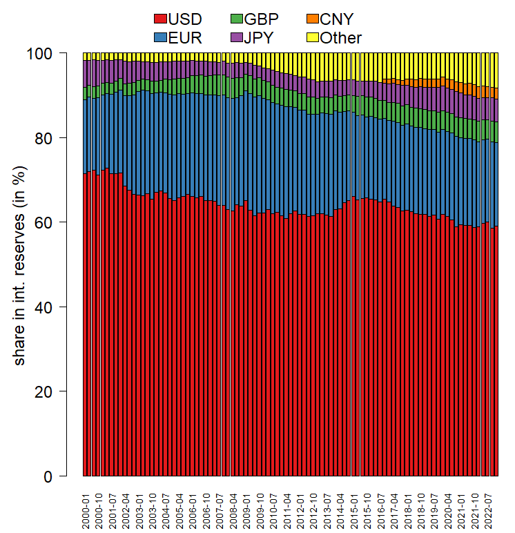 FX Shares