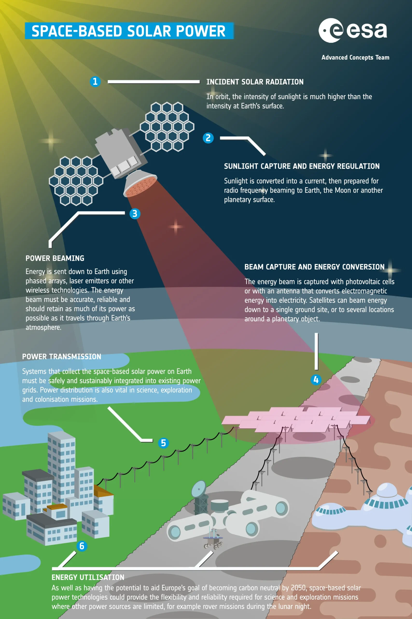 Space based solar power